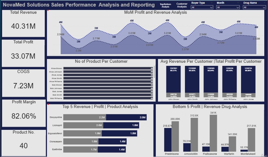 Novamed Dashboard – Overview